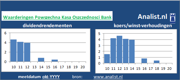 koerswinst/><BR><p>Het Poolse bedrijf  keerde in de afgelopen vijf jaar haar aandeelhouders geen dividenden uit. Gemiddeld leverde het aandeel Powszechna Kasa Oszczednosci Bank over de afgelopen 5 jaar een dividendrendement van 3,5 procent per jaar op. </p>Voor het aandeel werd midden 2020 133 maal de winst per aandeel betaald. </p><p class=